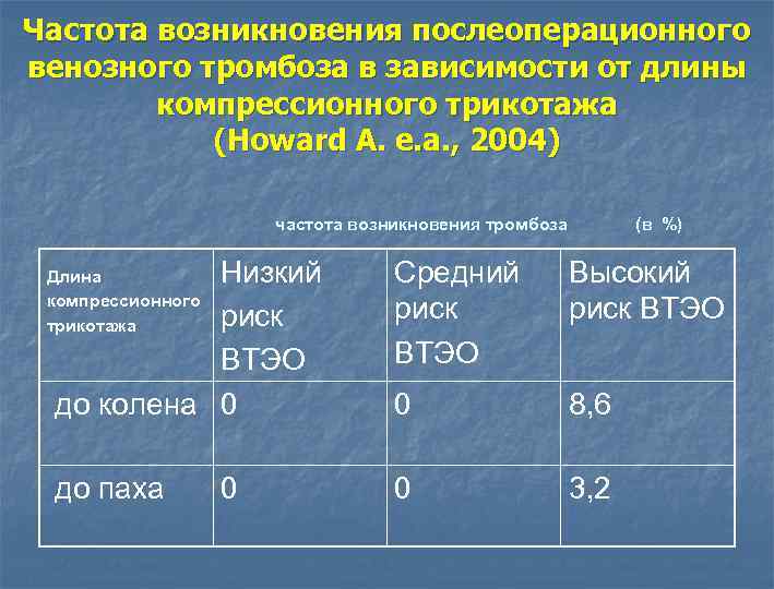 Частота возникновения послеоперационного венозного тромбоза в зависимости от длины компрессионного трикотажа (Howard A. e.