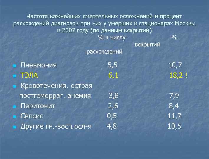 Частота важнейших смертельных осложнений и процент расхождений диагнозов при них у умерших в стационарах