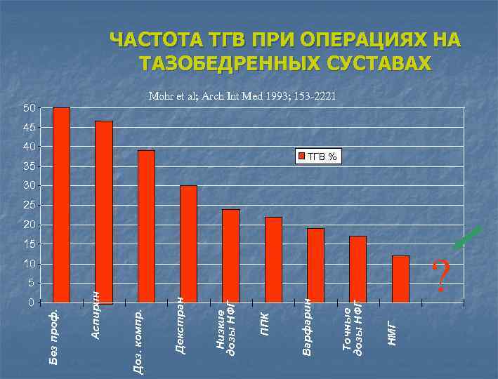 ЧАСТОТА ТГВ ПРИ ОПЕРАЦИЯХ НА ТАЗОБЕДРЕННЫХ СУСТАВАХ Mohr et al; Arch Int Med 1993;