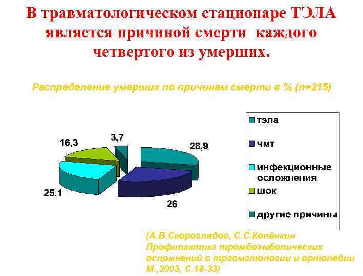 В травматологическом стационаре ТЭЛА является причиной смерти каждого четвертого из умерших. Распределение умерших по