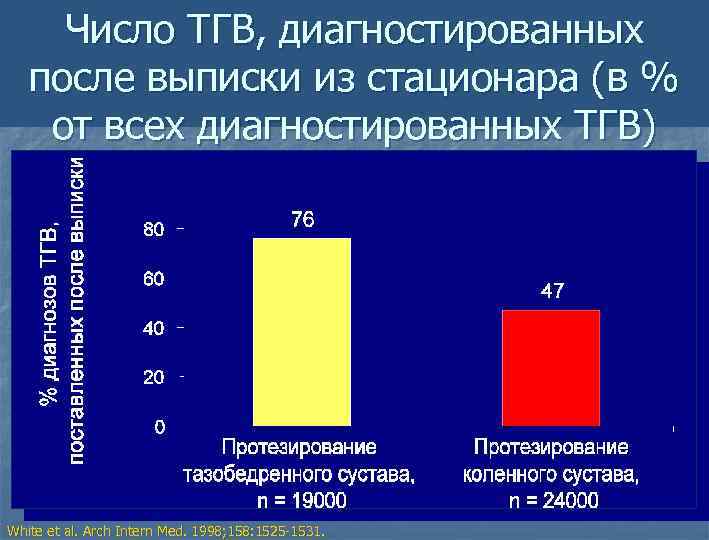 Число ТГВ, диагностированных после выписки из стационара (в % от всех диагностированных ТГВ) White