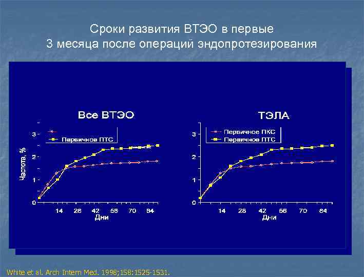 Сроки развития ВТЭО в первые 3 месяца после операций эндопротезирования White et al. Arch