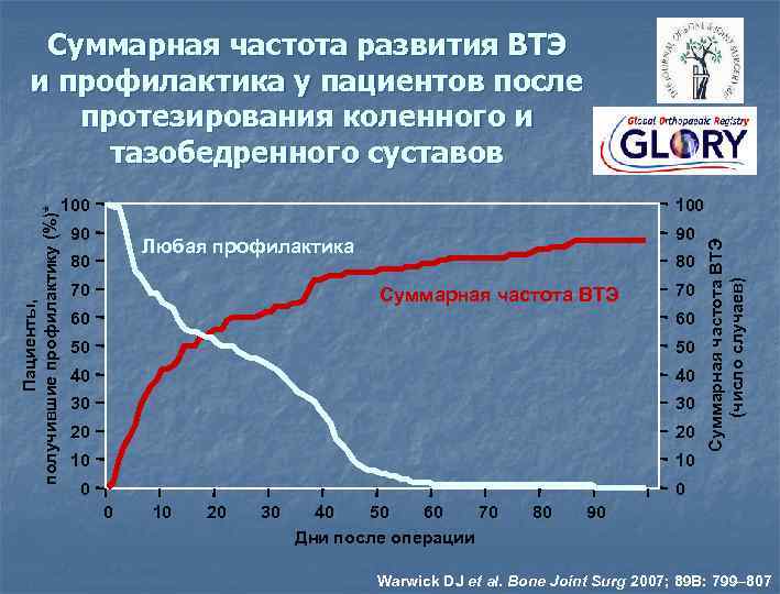 100 90 90 Любая профилактика 80 70 80 Суммарная частота ВТЭ 70 60 60