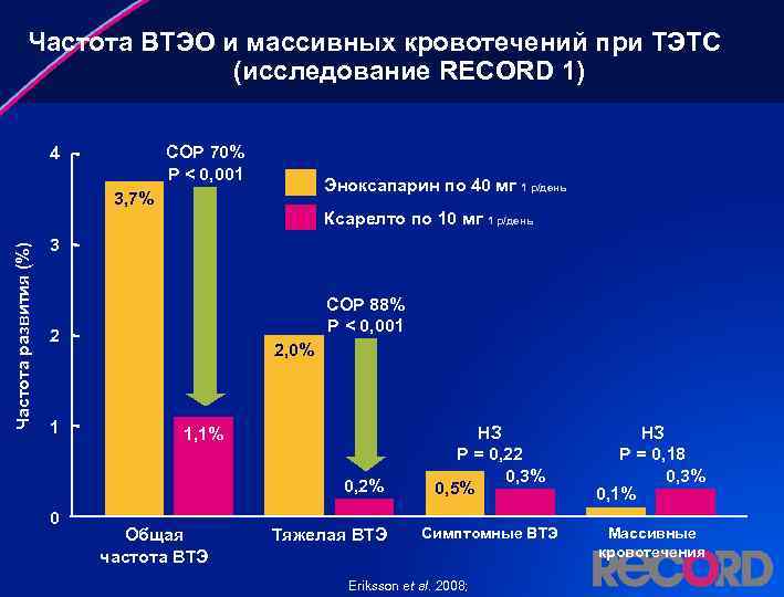 Частота ВТЭО и массивных кровотечений при ТЭТС (исследование RECORD 1) СОР 70% P <