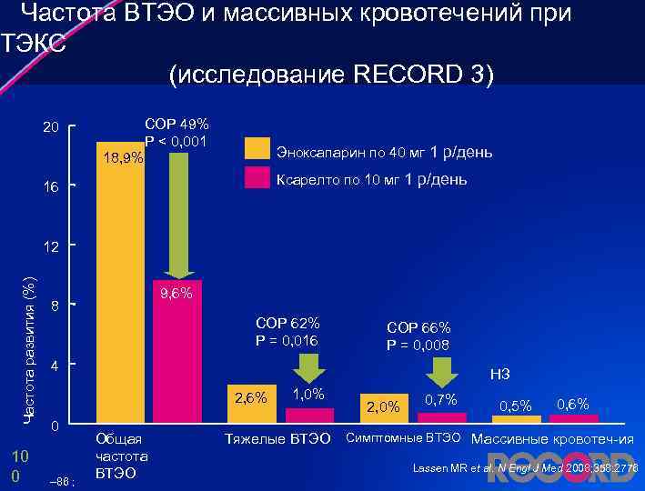 Частота ВТЭО и массивных кровотечений при ТЭКС (исследование RECORD 3) 20 18, 9% СОР