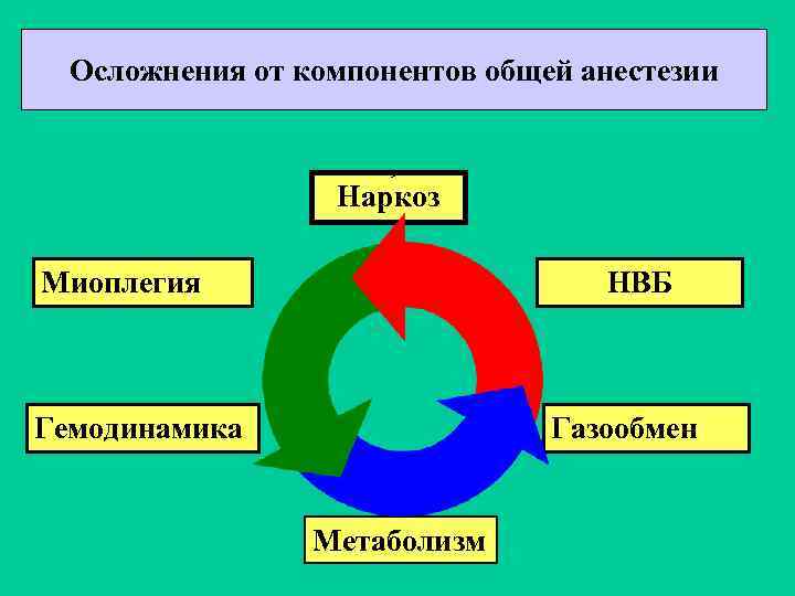 Осложнения от компонентов общей анестезии Наркоз Миоплегия НВБ Гемодинамика Газообмен Метаболизм 