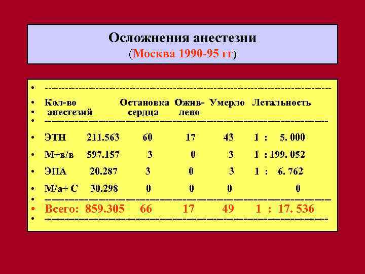 Осложнения анестезии (Москва 1990 -95 гг) • ------------------------------------------ • Кол-во Остановка Ожив- Умерло Летальность