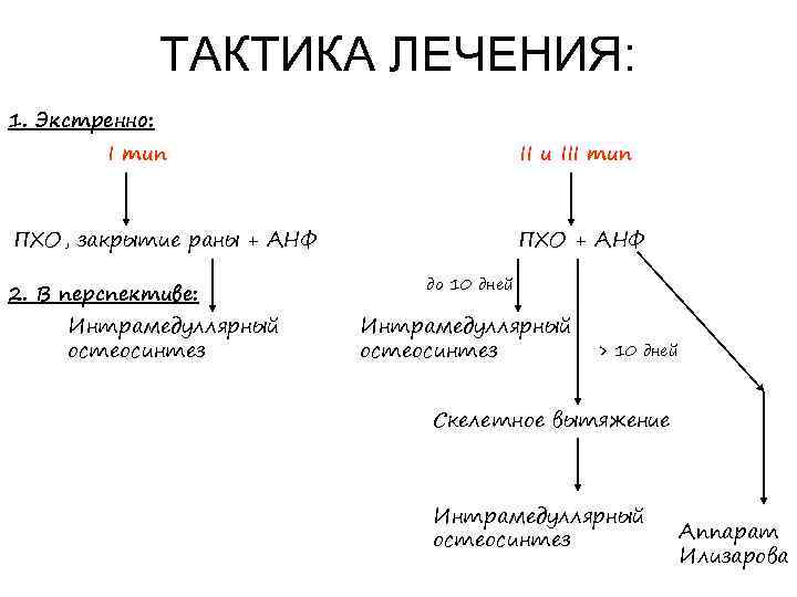 Тактика лечения