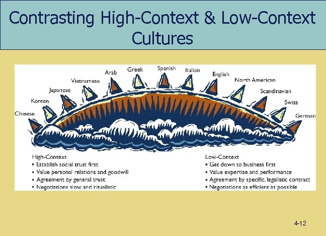 Contrasting High-Context & Low-Context Cultures 4 -12 