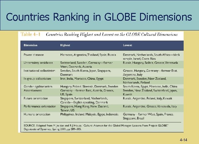 Countries Ranking in GLOBE Dimensions 4 -14 