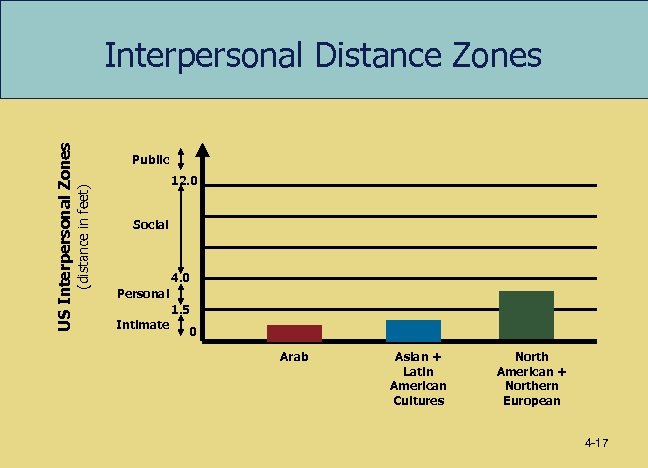 (distance in feet) US Interpersonal Zones Interpersonal Distance Zones Public 12. 0 Social 4.