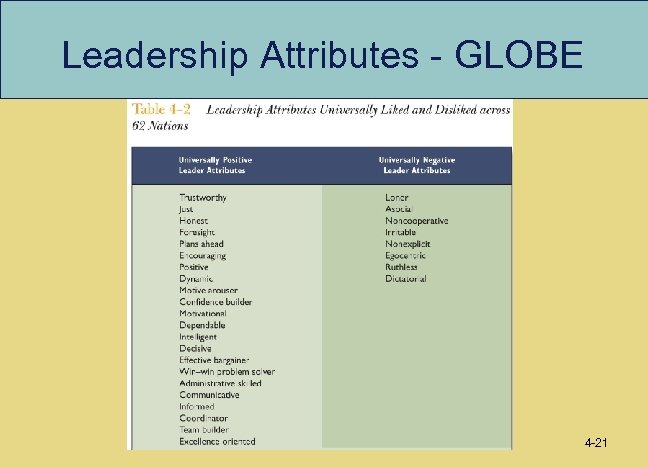 Leadership Attributes - GLOBE 4 -21 
