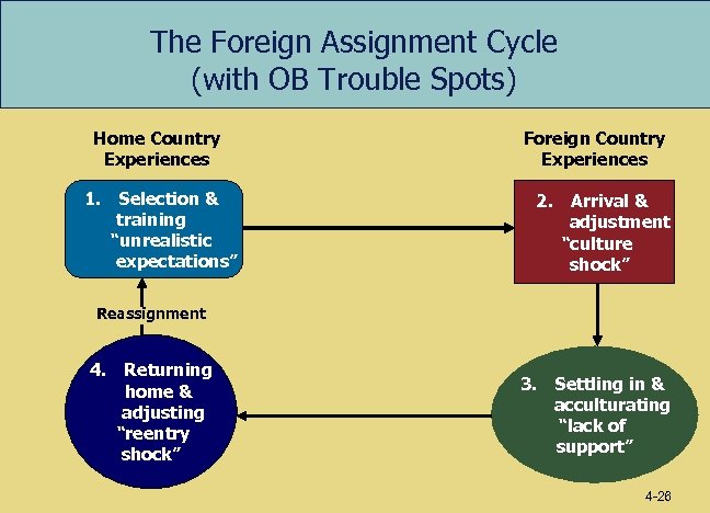 The Foreign Assignment Cycle (with OB Trouble Spots) Home Country Experiences 1. Selection &
