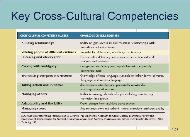Key Cross-Cultural Competencies 4 -27 