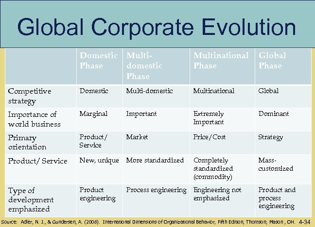 Global Corporate Evolution Domestic Multi. Phase domestic Phase Multinational Phase Global Phase Competitive strategy