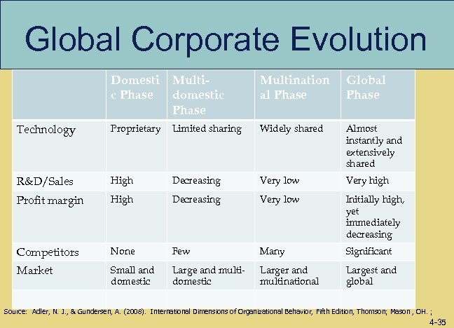 Global Corporate Evolution Domesti Multic Phase domestic Phase Multination al Phase Global Phase Technology