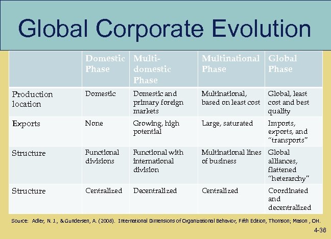 Global Corporate Evolution Domestic Multi. Phase domestic Phase Multinational Global Phase Production location Domestic