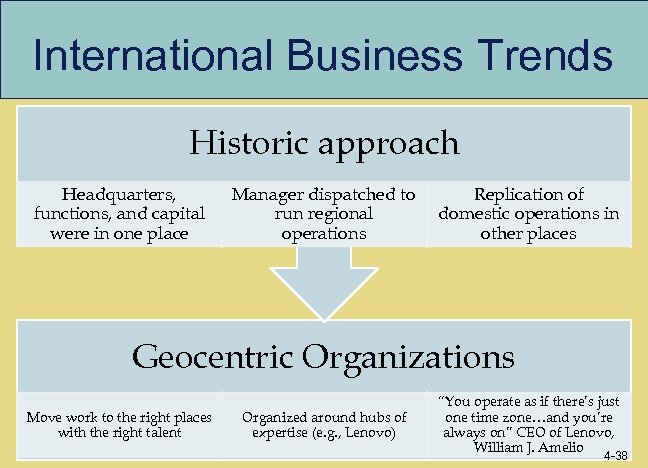 International Business Trends Historic approach Headquarters, functions, and capital were in one place Manager