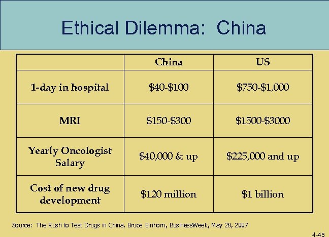Ethical Dilemma: China US 1 -day in hospital $40 -$100 $750 -$1, 000 MRI
