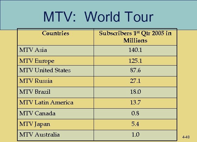 MTV: World Tour Countries Subscribers 1 st Qtr 2005 in Millions MTV Asia 140.