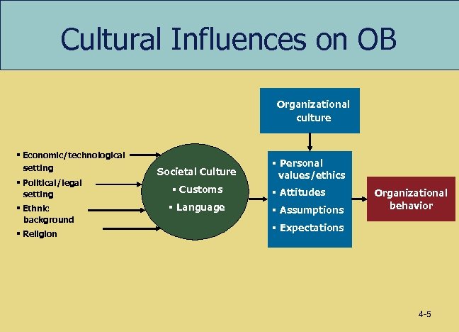 Cultural Influences on OB Organizational culture § Economic/technological setting § Political/legal setting § Ethnic