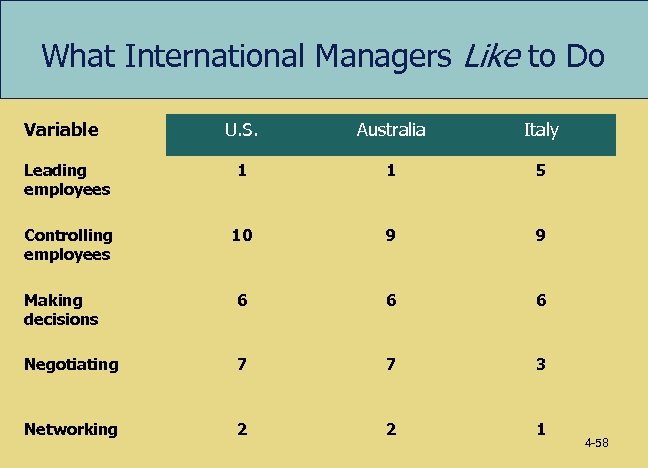 What International Managers Like to Do Variable U. S. Australia Italy Leading employees 1