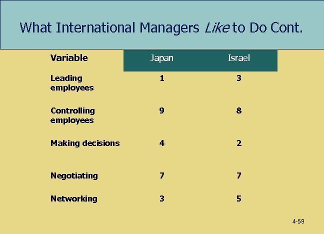 What International Managers Like to Do Cont. Variable Japan Israel Leading employees 1 3