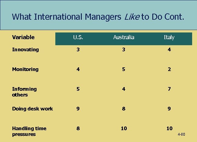 What International Managers Like to Do Cont. Variable U. S. Australia Italy Innovating 3