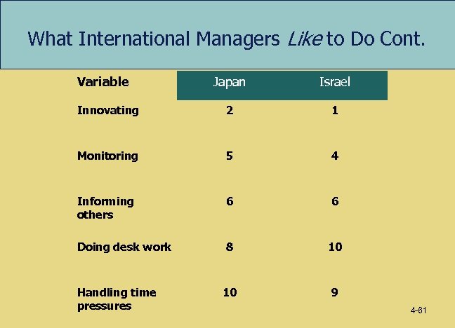 What International Managers Like to Do Cont. Variable Japan Israel Innovating 2 1 Monitoring