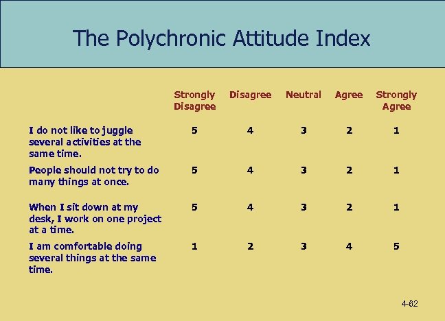 The Polychronic Attitude Index Strongly Disagree Neutral Agree Strongly Agree I do not like