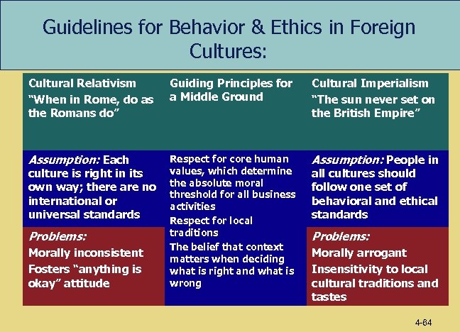 Guidelines for Behavior & Ethics in Foreign Cultures: Cultural Relativism “When in Rome, do