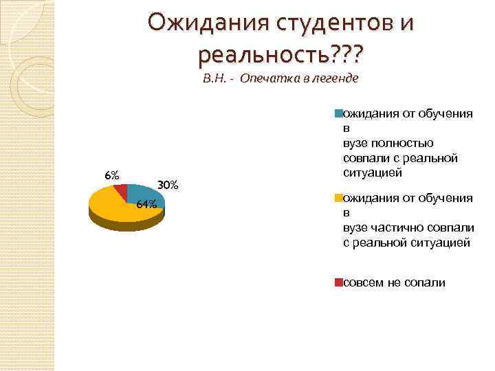 Ожидания студентов и реальность? ? ? В. Н. - Опечатка в легенде 6% 30%