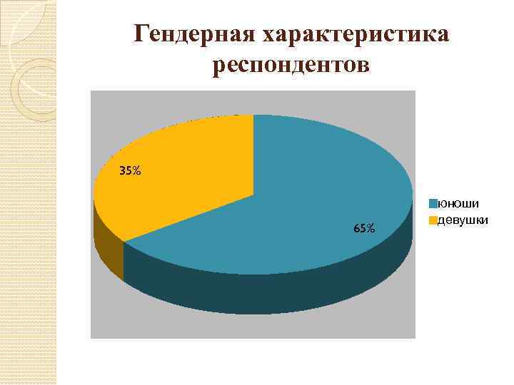 Гендерная характеристика респондентов 35% 65% юноши девушки 