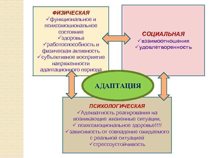 ФИЗИЧЕСКАЯ üфункциональное и психоэмоциональное состояние üздоровье üработоспособность и физическая активность üсубъективное восприятие напряженности адаптационного