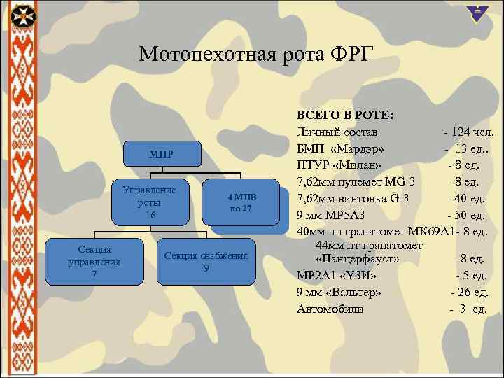 Мотопехотная рота ФРГ МПР Управление роты 16 Секция управления 7 4 МПВ по 27