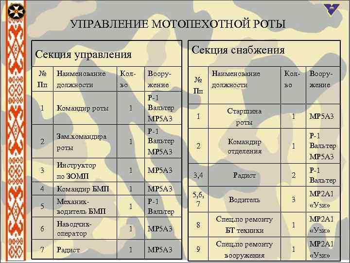 УПРАВЛЕНИЕ МОТОПЕХОТНОЙ РОТЫ Секция снабжения Секция управления № Пп Наименование должности Колво Вооружение 1