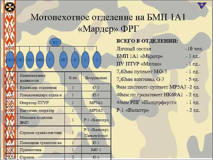 Мотопехотное отделение на БМП 1 А 1 «Мардер» ФРГ КО ПКО ОП НО МВ