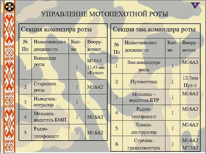 УПРАВЛЕНИЕ МОТОПЕХОТНОЙ РОТЫ Секция командира роты Секция зам. командира роты № Наименование Кол. Пп