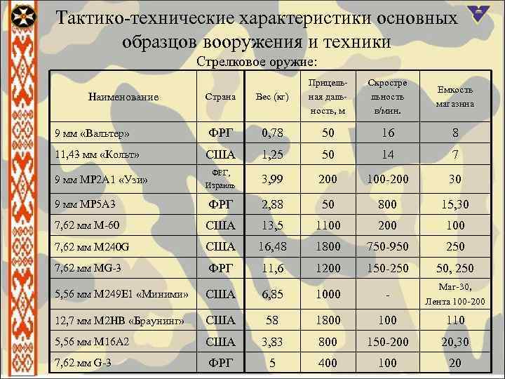 Тактико-технические характеристики основных образцов вооружения и техники Стрелковое оружие: Страна Вес (кг) Прицельная дальность,