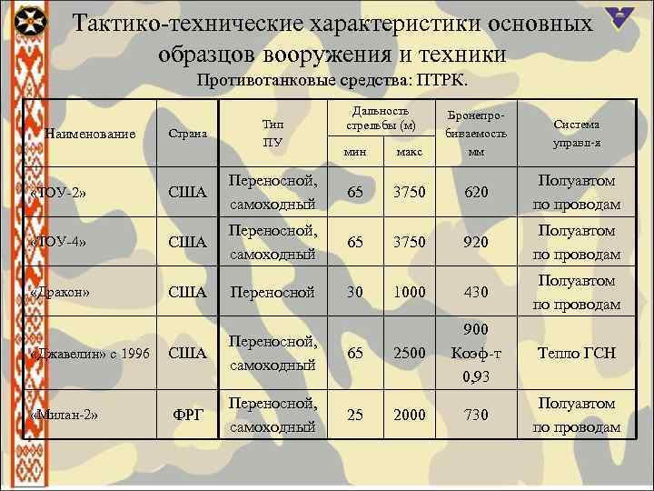 Тактико-технические характеристики основных образцов вооружения и техники Противотанковые средства: ПТРК. Наименование Страна Тип ПУ