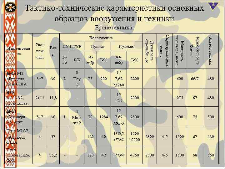 Тактико-технические характеристики основных образцов вооружения и техники Бронетехника: Калибр Б/К Мощность д в и
