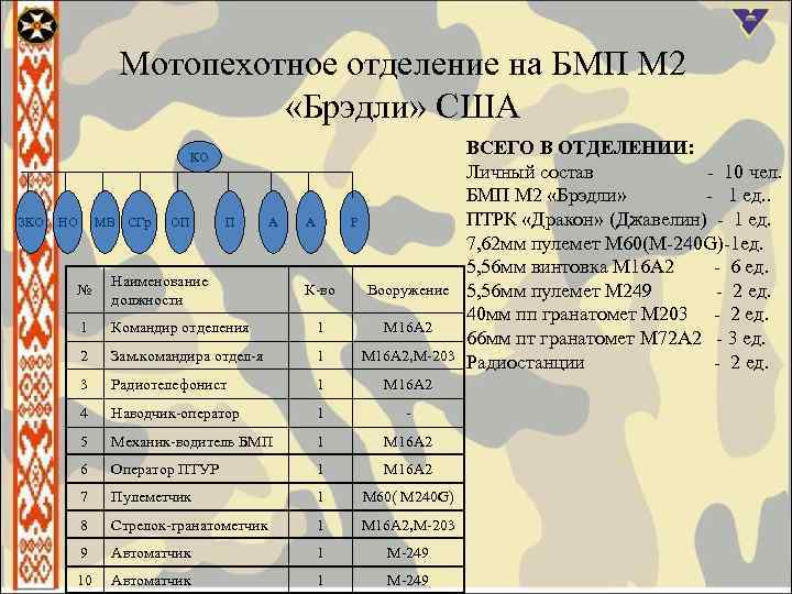 Мотопехотное отделение на БМП М 2 «Брэдли» США КО ЗКО НО МВ СГр ОП
