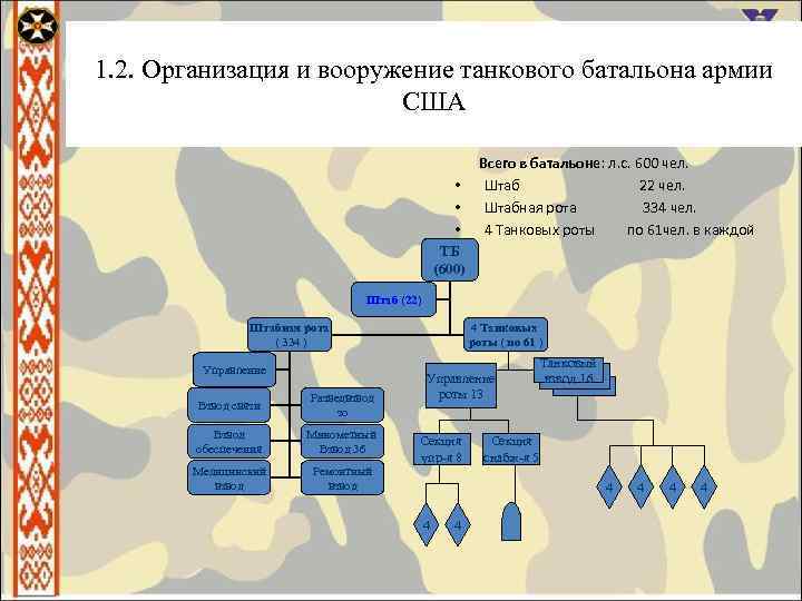 Организация танковой роты