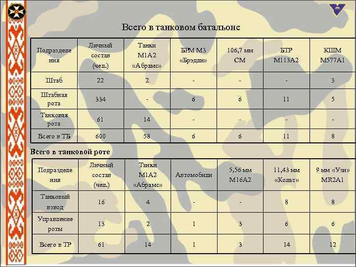 Всего в танковом батальоне Подразделе ния Личный состав (чел. ) Танки М 1 А
