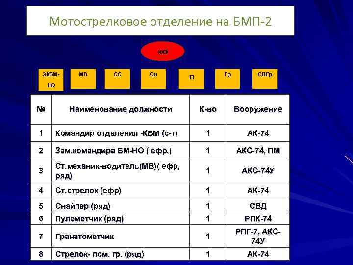 Мотострелковое отделение на БМП-2 ко ЗКБМ- МВ СС Сн Гр п СПГр НО №
