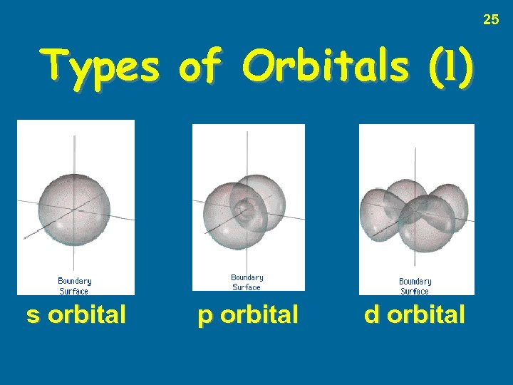 25 Types of Orbitals (l) s orbital p orbital d orbital 