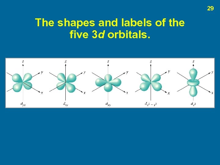 29 The shapes and labels of the five 3 d orbitals. 