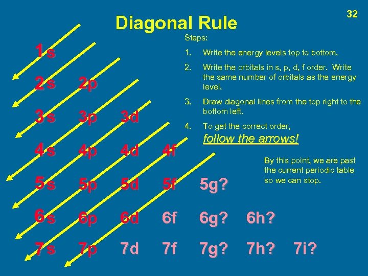 32 Diagonal Rule Steps: 1 s 3 s Write the energy levels top to