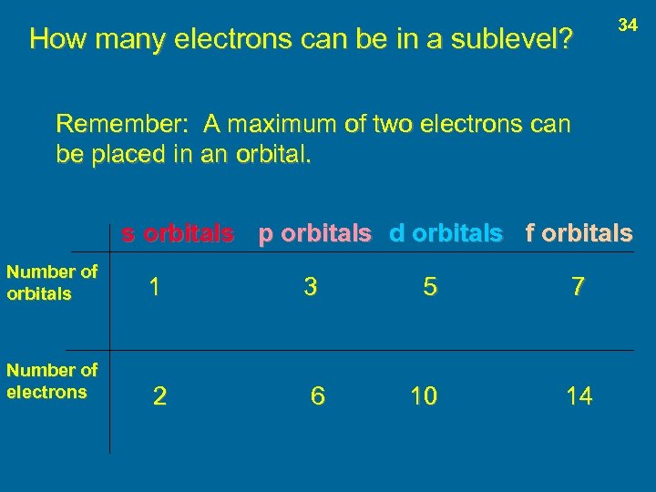 How many electrons can be in a sublevel? 34 Remember: A maximum of two