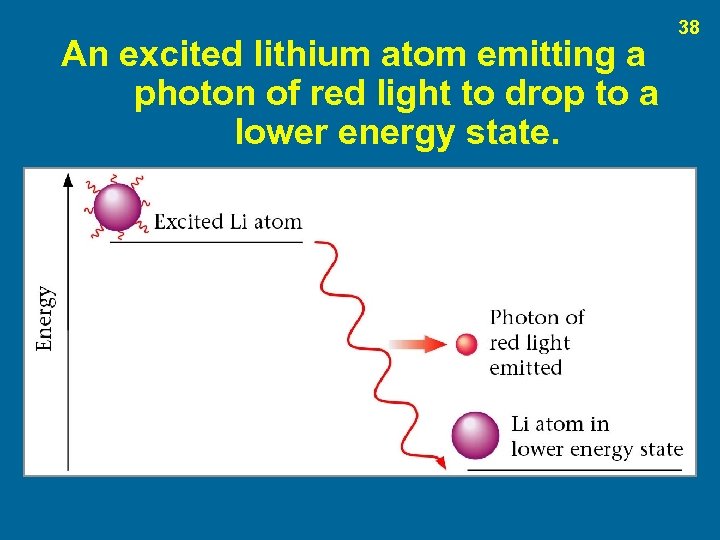 An excited lithium atom emitting a photon of red light to drop to a